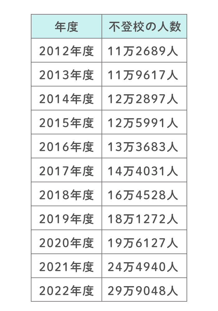 年度別不登校の人数