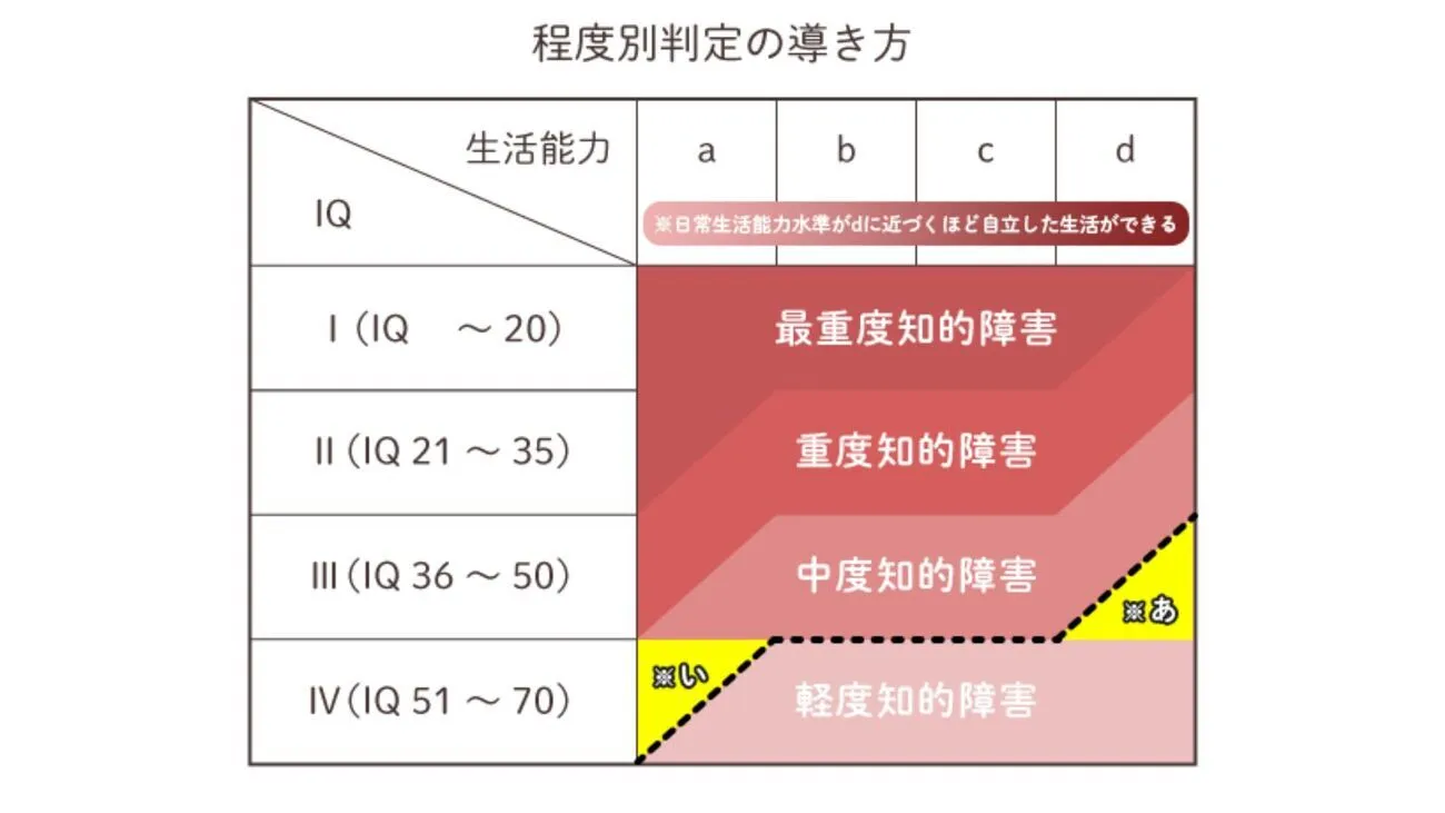 知的障害（知的発達症）とは？「IQ」と「適応機能」の関係、程度別の特徴や症状、診断基準について解説します【専門家監修】のタイトル画像