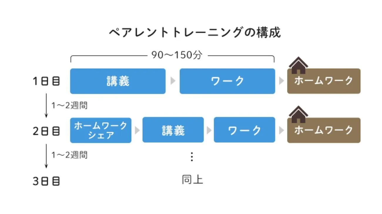 ペアレントトレーニング（ペアトレ）とは？種類や効果など／専門家監修 のタイトル画像