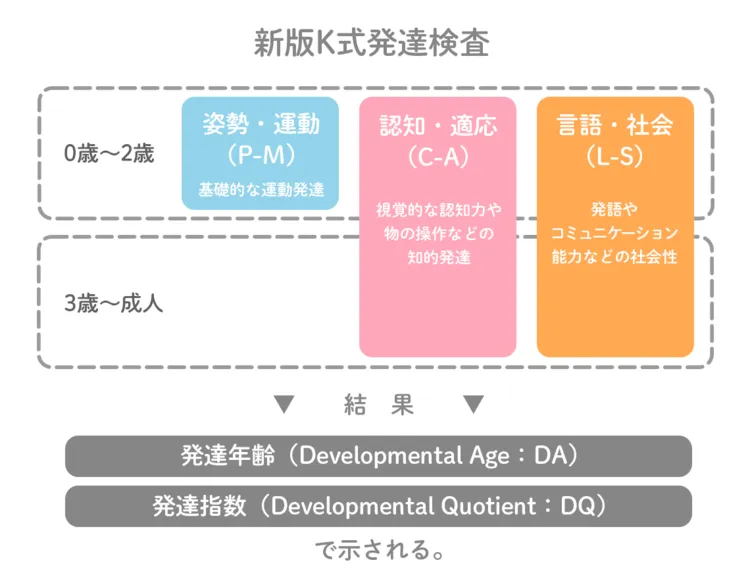 新版K式発達検査について【専門家監修】のタイトル画像