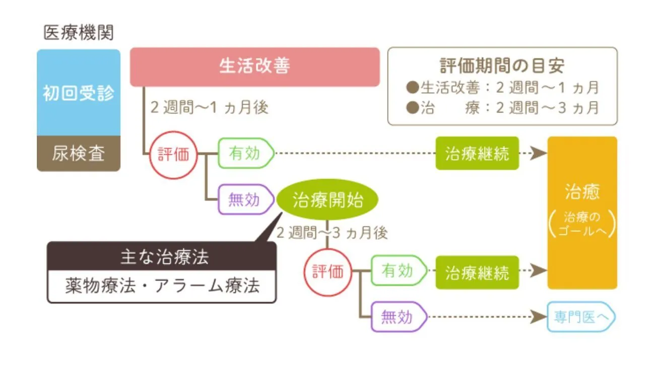 夜尿症の原因や対処法・治療について、夜尿症とおねしょとの違い、発達障害との関係を解説します【医師監修】のタイトル画像