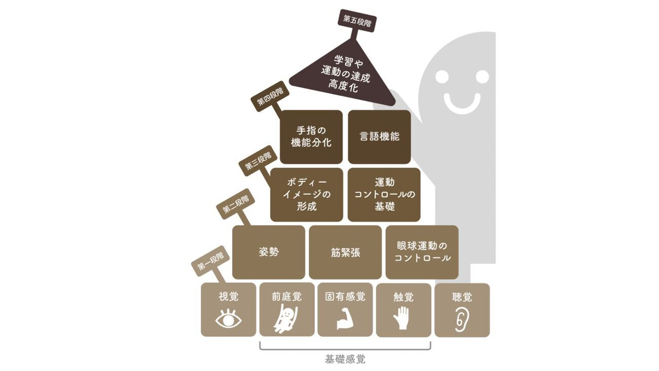 子どもの発達障害と感覚統合のコツ 518Ggh+JrDL.jpg_BO30,255,255,