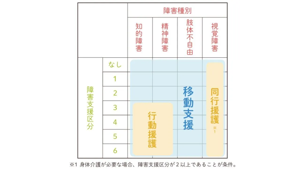 移動支援とは？同行援護・行動援護との違い、費用、サービス利用までの流れ、通学・通勤の利用について【専門家監修】のタイトル画像