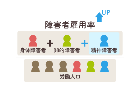 企業の障害者法定雇用率、2.3パーセントに引き上げへー発達障害・精神障害者の雇用機会は広がるかのタイトル画像