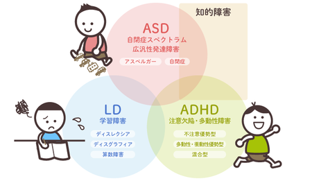 図解 発達障害とは もし 発達障害かも と思ったら 分類 原因 相談先 診断についてイラストでわかりやすく解説します Litalico発達ナビ