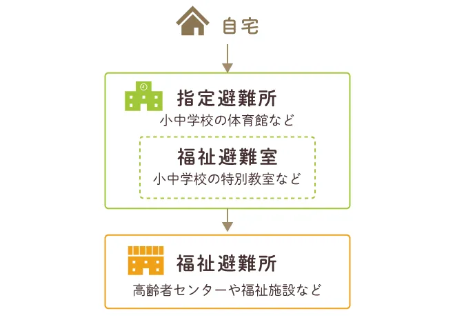 福祉避難所とは？障害のある人など要支援者のための災害時の施設について【専門家監修】のタイトル画像