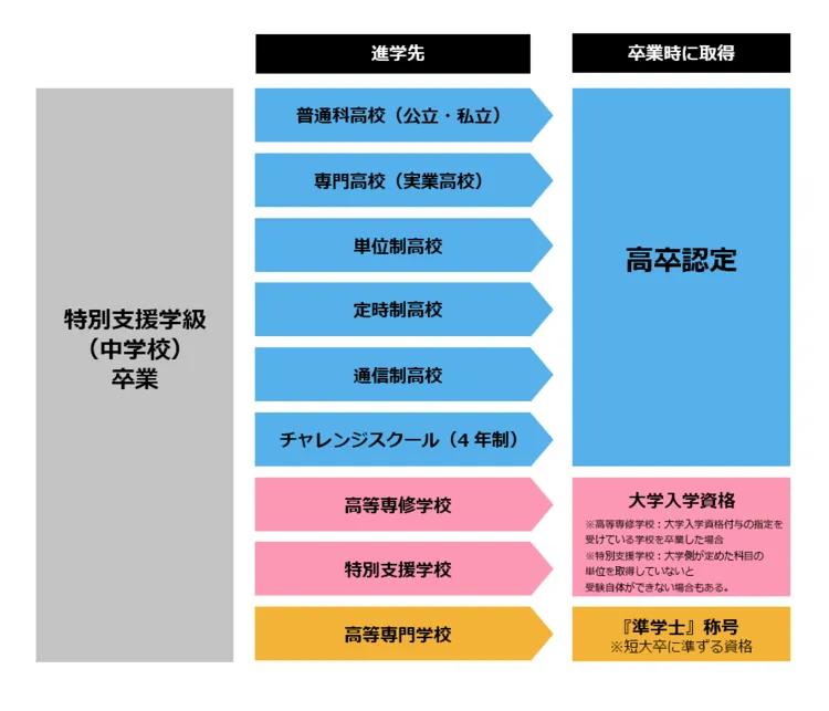 特別支援学級（中学校）卒業後の進路先は？発達障害がある子どもが将来を見据えた学校選びをするには？高卒認定や大学受験資格の解説、学校選びのポイントのタイトル画像