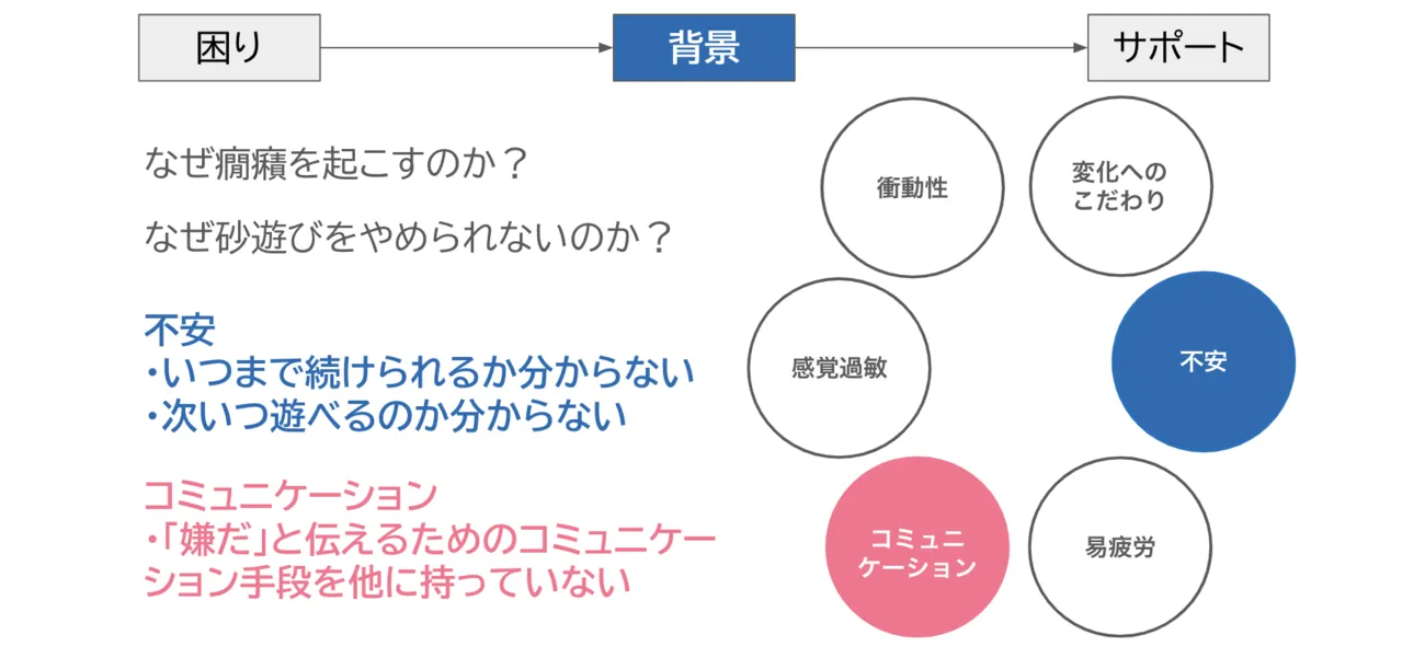 【作業療法士と事例で実践】癇癪のお悩み「なぜ？」に着目するフレームワークで原因を分析してみようのタイトル画像