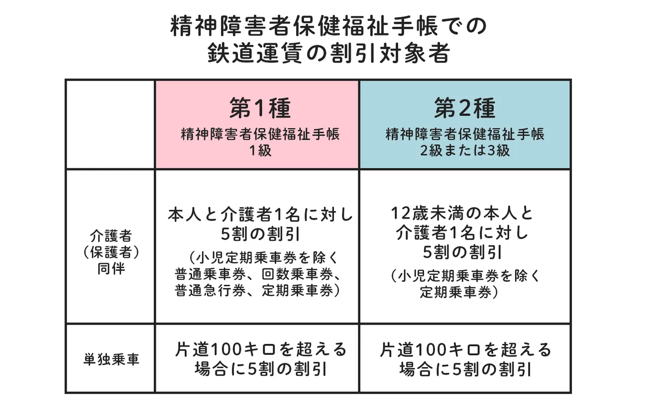 精神障害者保健福祉手帳でも鉄道運賃が割引に!保護者も対象?JR、私鉄、地下鉄…適用条件一覧表も【2025年最新】のタイトル画像
