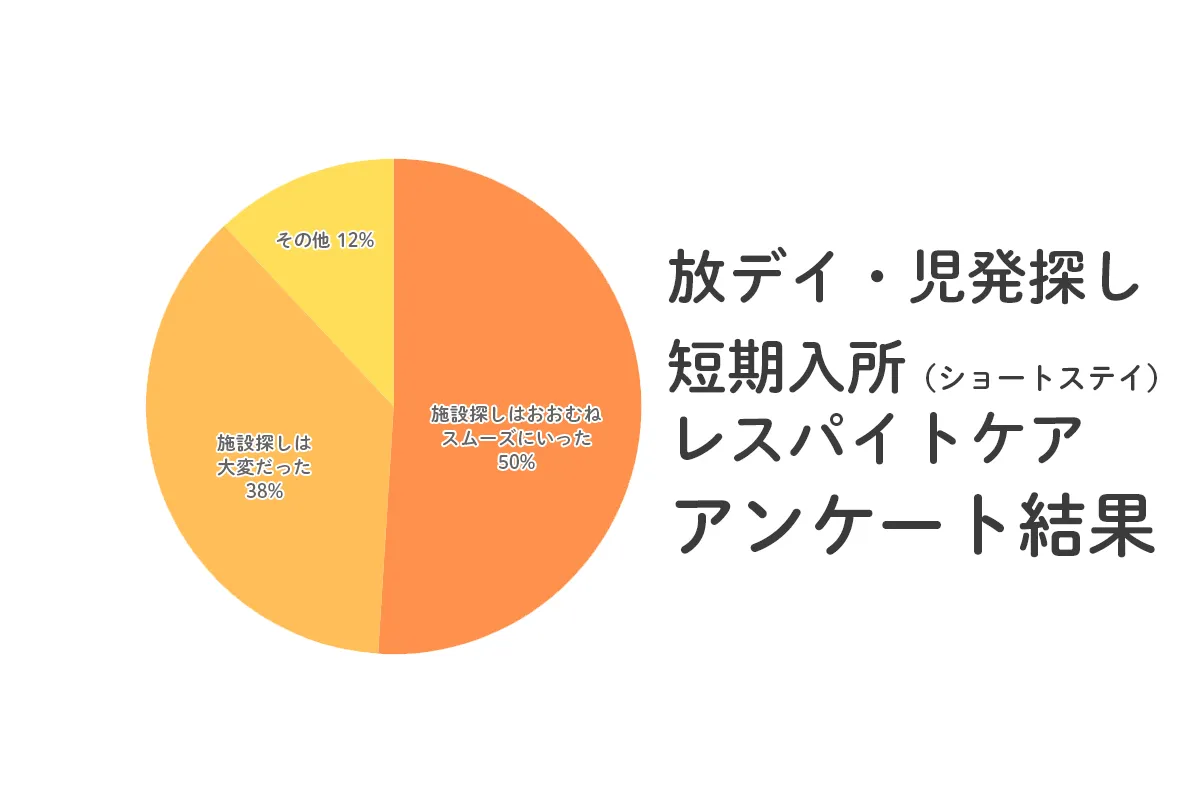 放デイ・児発の探し方とショートステイのリアル！読者アンケート結果や体験談まとめのタイトル画像