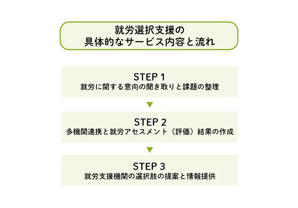 【専門家監修】2025年10月開始「就労選択支援」を解説！就労移行・継続A型・B型との違い、利用対象者や手続きをくわしくのタイトル画像