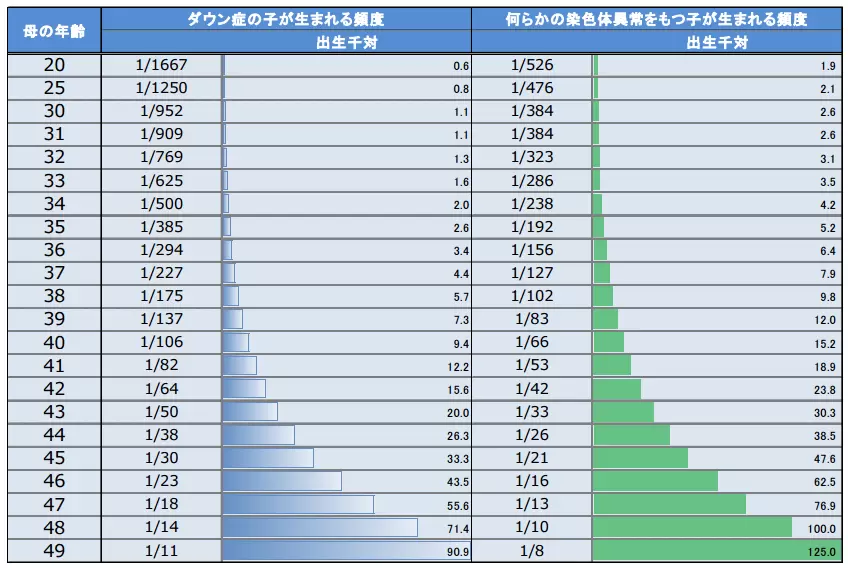 ダウン症のある赤ちゃんが生まれる確率は メカニズムや出生前診断で分かることとは 医師監修 Litalico発達ナビ