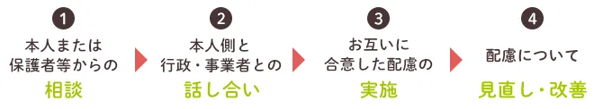 合理的配慮を実現するための合意形成プロセス