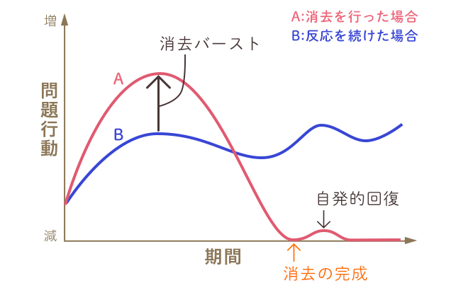 問題行動を縦軸に期間を横軸にとって、困った行動に対して消去を行った場合［A］と反応を続けた場合［B］のそれぞれの行動の変容を表した図。