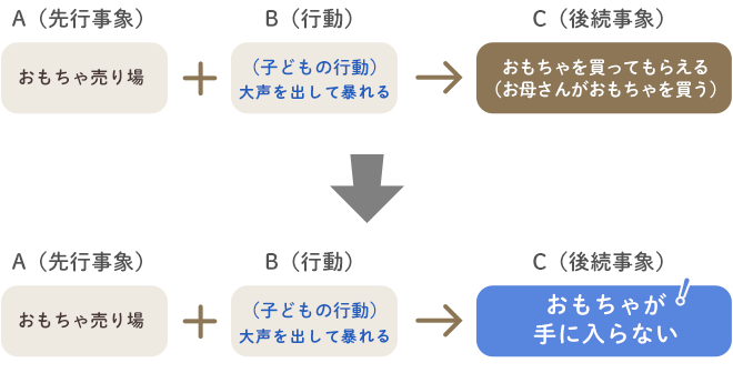 おもちゃ売り場で大声を出して暴れておもちゃを買ってもらえる循環から、おもちゃ売り場で大声を出して暴れてもおもちゃが手に入らない循環に変えることをABCフレームで説明した図