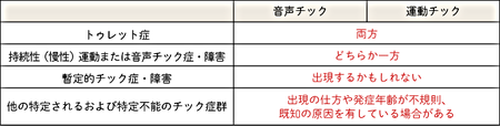 チック症とは 癖のように見えるチック症状の見分け方と治療法について Litalico発達ナビ チック症とは 癖のように見えるチック症状の見分け方と治療法について Litalico発達ナビ