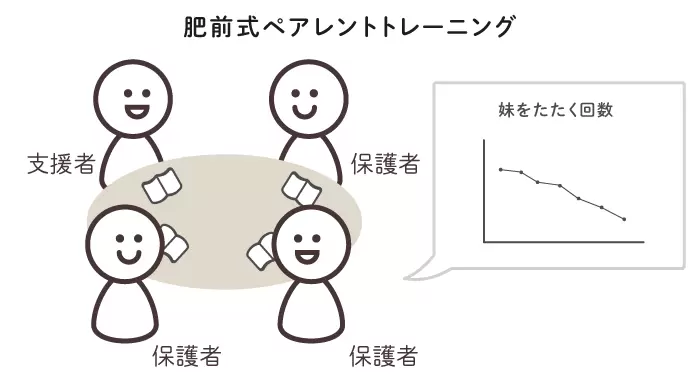 肥前方式ペアレントトレーニングのイメージ