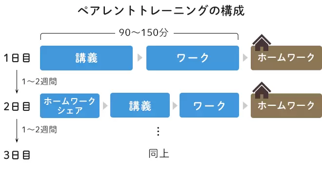 ペアレントトレーニングの構成概要