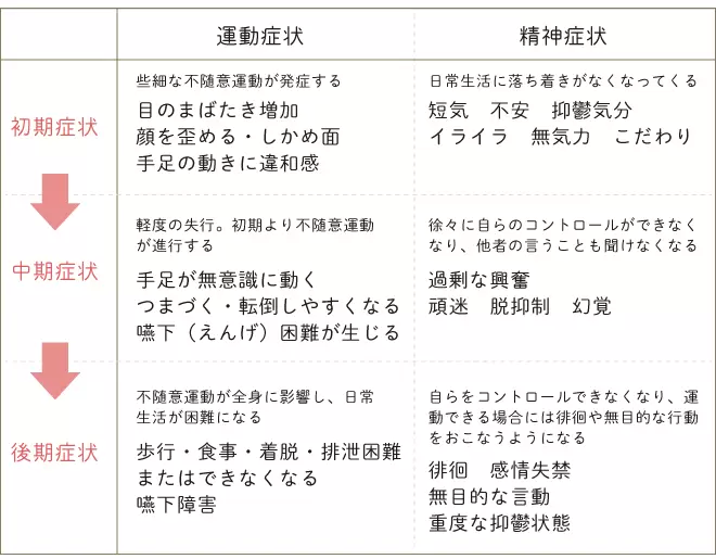 ハンチントン病の運動症状と精神症状を、初期中期後期に分けてまとめた表