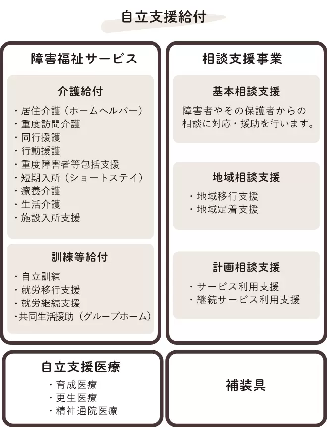 自立支援給付のサービス内訳
