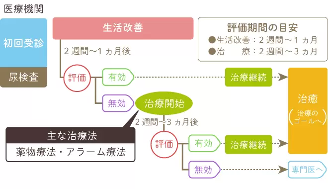 夜尿症の原因や対処法・治療について、夜尿症とおねしょとの違い、発達