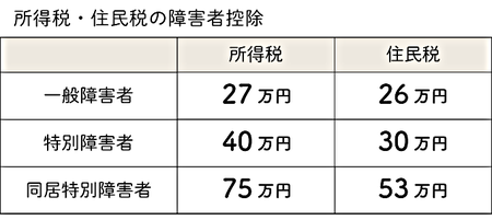 障害 者 控除