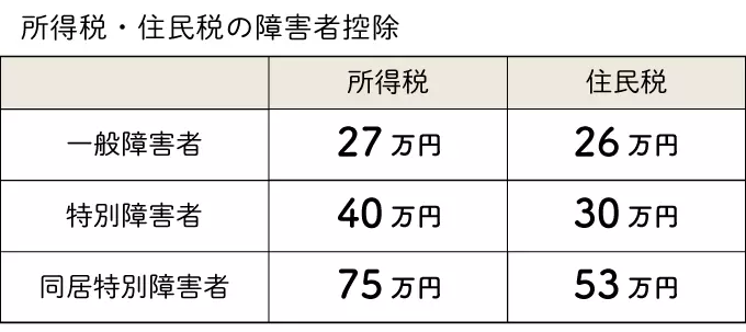 障害 手帳 税金