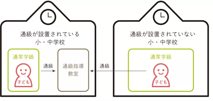 通級による指導