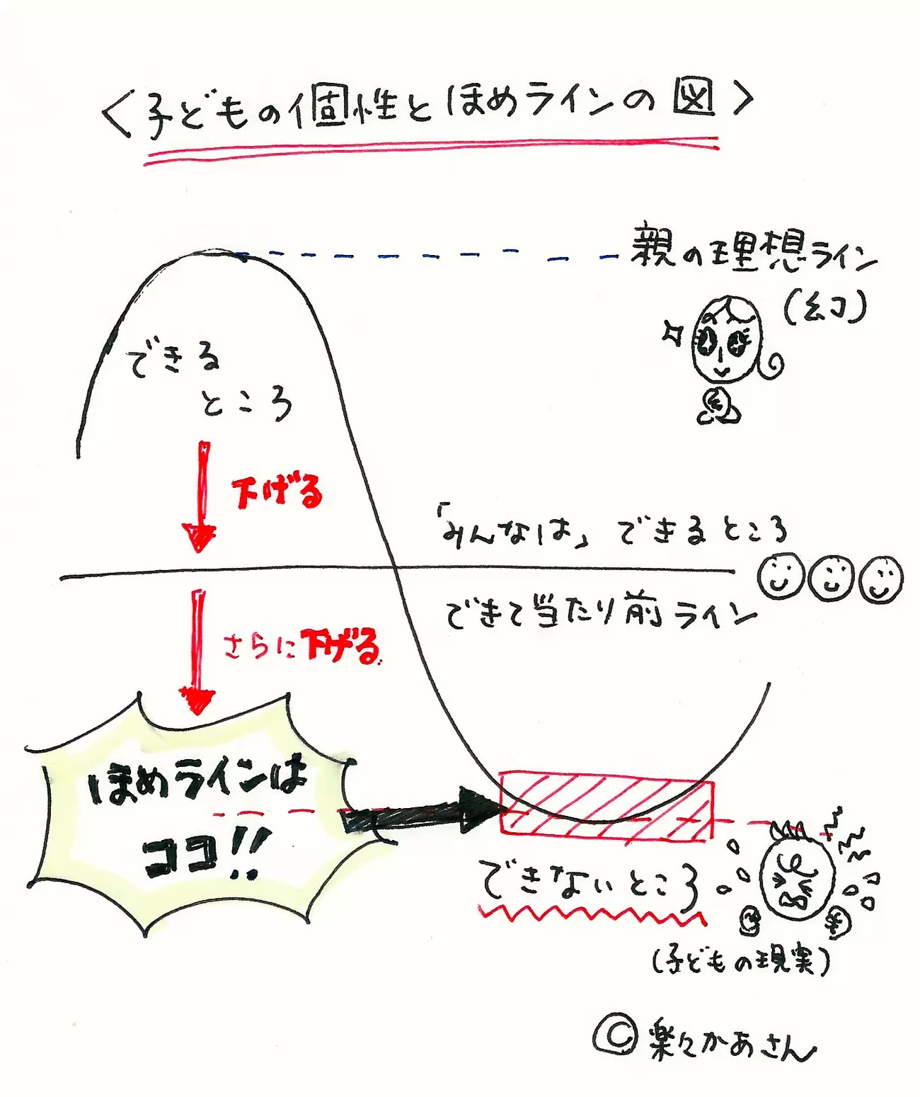 ほめるタイミングのグラフ