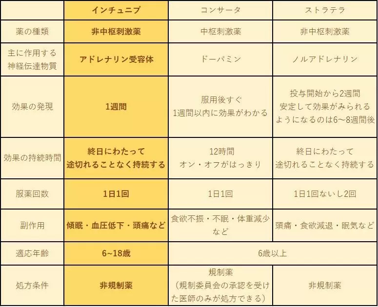 インチュニブ、コンサータ、ストラテラの違いの一覧