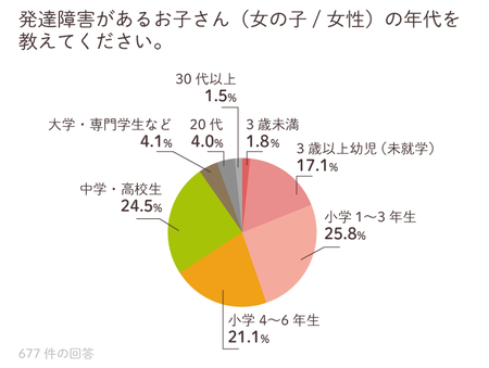 約700名の保護者が回答 女の子の発達障害 学校や友達との関係 身だしなみの悩みや解決策は Litalico発達ナビ