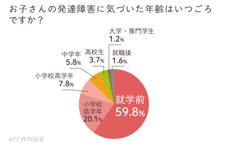 約700名の保護者が回答 女の子の発達障害 学校や友達との関係 身だしなみの悩みや解決策は Litalico発達ナビ