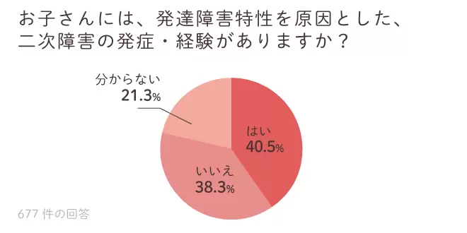 約700名の保護者が回答!女の子の発達障害、学校や友達との関係、身だしなみの悩みや解決策は?の画像