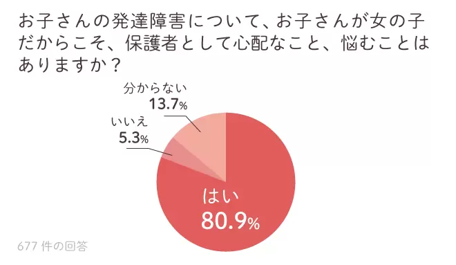 約700名の保護者が回答！女の子の発達障害、学校や友達との関係、身だしなみの悩みや解決策は？の画像