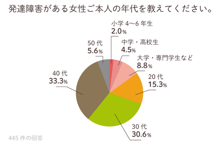 約450名の当事者が回答 女の子の発達障害 勉強や仕事 恋愛 交友関係など悩みや解決策は Litalico発達ナビ