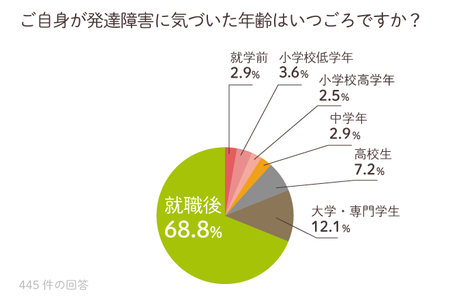 約450名の当事者が回答 女の子の発達障害 勉強や仕事 恋愛 交友関係など悩みや解決策は Litalico発達ナビ