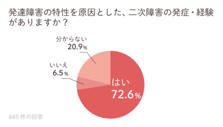 約450名の当事者が回答 女の子の発達障害 勉強や仕事 恋愛 交友関係など悩みや解決策は Litalico発達ナビ