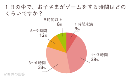 約600名が回答 子どもとゲームに関するアンケート の結果は わが子はゲーム障害 と悩む家庭の お悩みから対応策まで Litalico発達ナビ