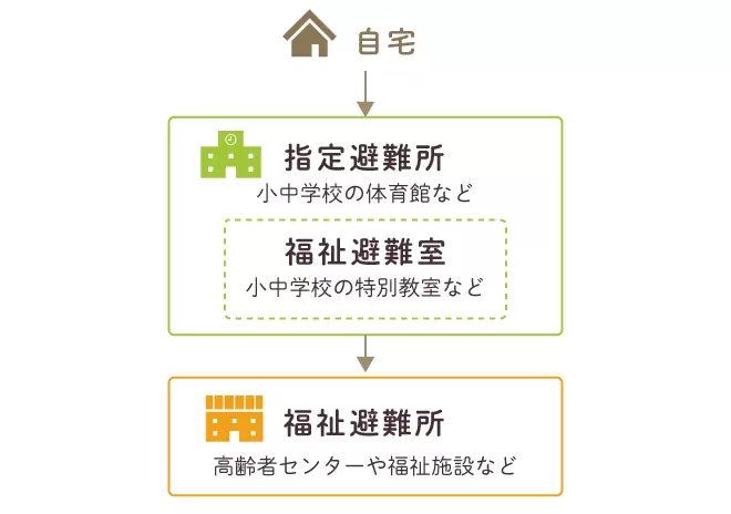 発達障害のある方が避難する場合の一般的な流れ