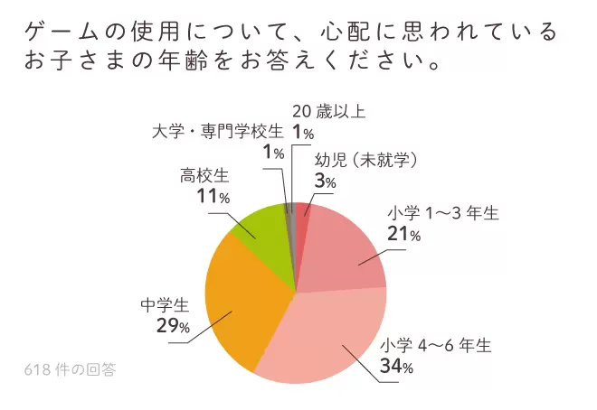 ゲームの使用について心配だと考えられている子どもの年齢のグラフ