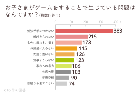 約600名が回答 子どもとゲームに関するアンケート の結果は わが子はゲーム障害 と悩む家庭の お悩みから対応策まで Litalico発達ナビ