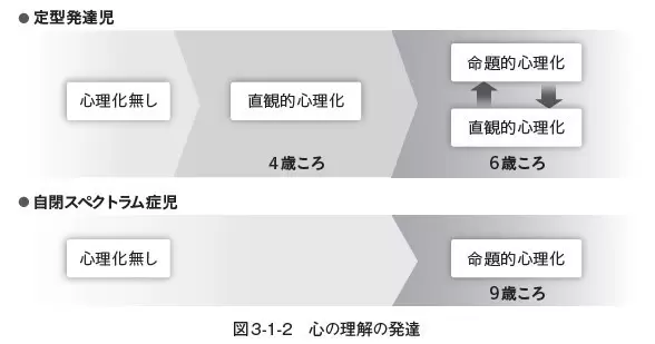心の理論 : 自閉症の視点から 下 心の理論 下: 自閉症の視点から | サイモン バロン コーエン |本