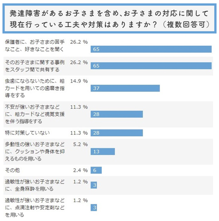 発達障害がある子どもが安心できる歯科治療を 全国130の歯科への調査で見えた 配慮の現状と課題とは Litalico発達ナビ 発達障害がある子どもが安心できる歯科治療を 全国130の歯科への調査で見えた 配慮の現状と課題とは Litalico発達ナビ