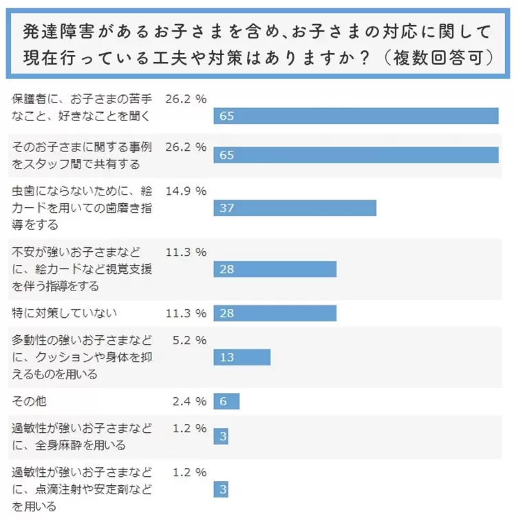 発達障害がある子どもが安心できる歯科治療を 全国130の歯科への調査で見えた 配慮の現状と課題とは Litalico発達ナビ