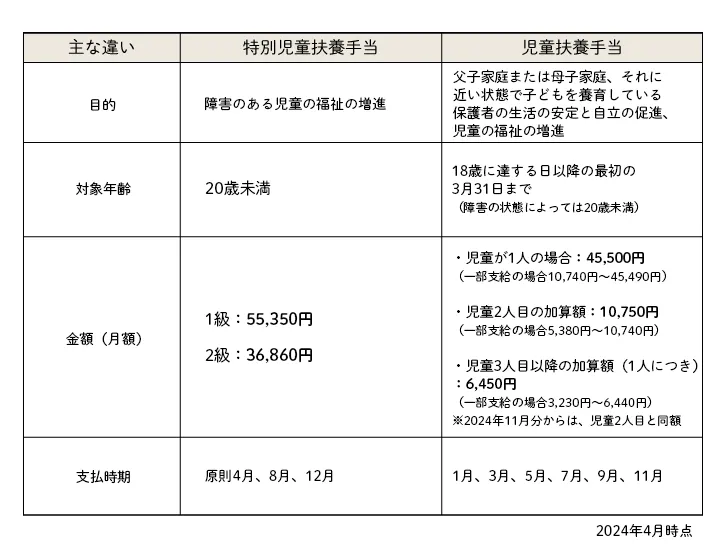 特別児童扶養手当等の支給に関する法律その他の法令による給付の支給に関する情報