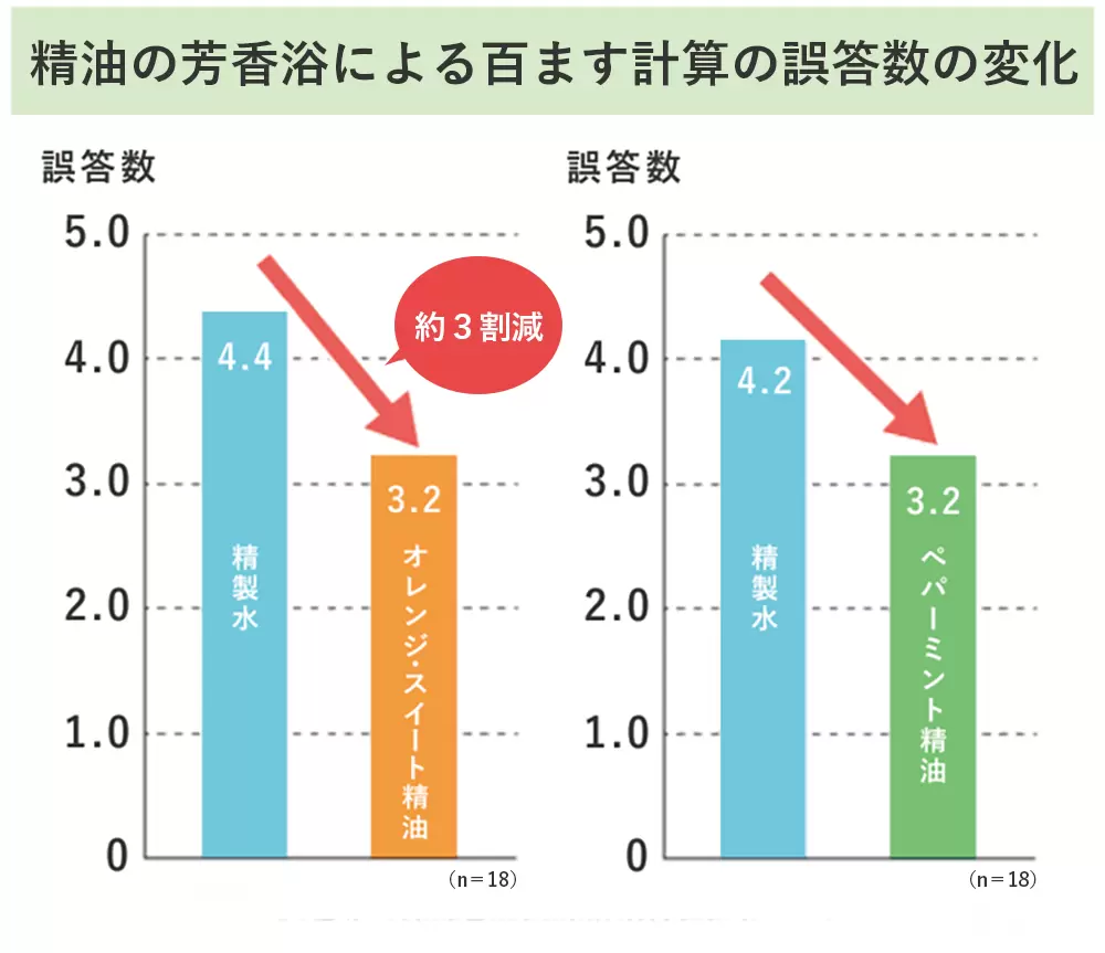 百ます計算 誤答数の変化