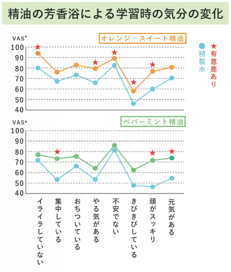 香りを嗅いだ時の気持ちの変化
