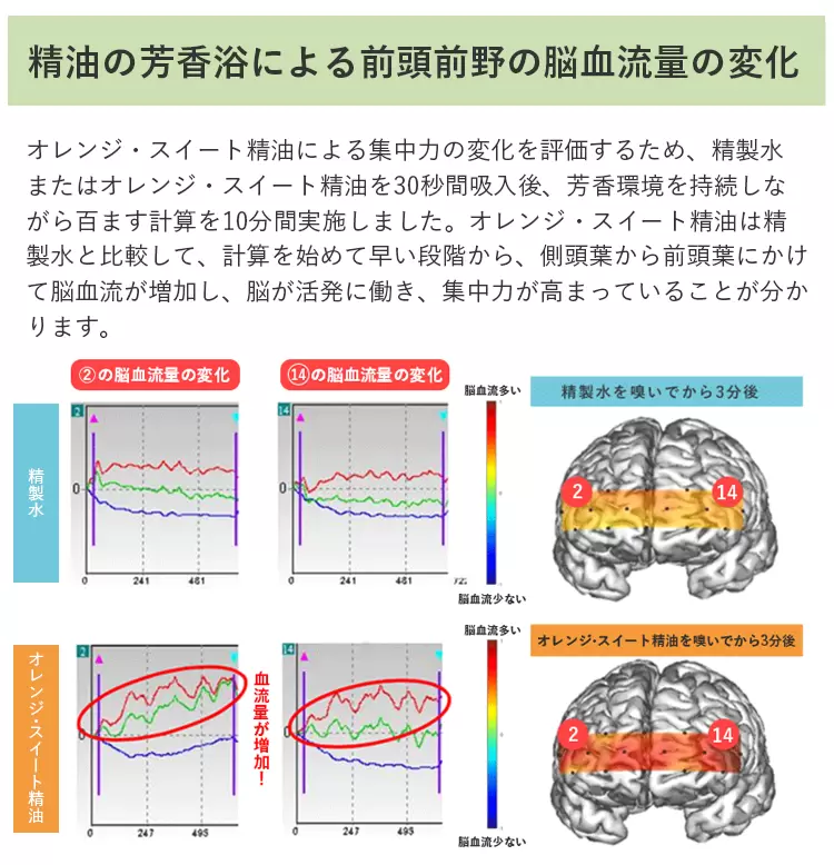 精製水とオレンジ・スイート精油の芳香浴による前頭前野の脳血流量の変化