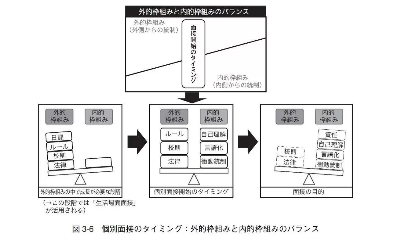 個別面接のタイミング：外的枠組みと内的枠組みのバランスの図