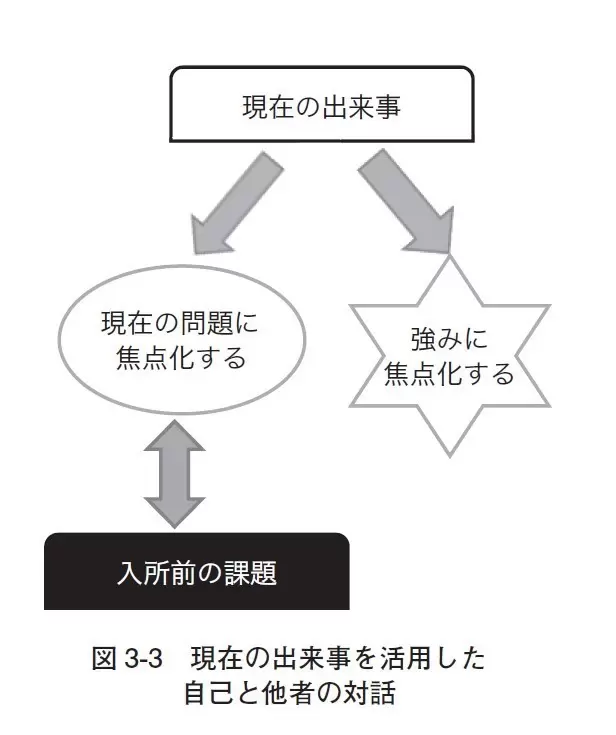 現在の出来事を活用した自己と他者の対話の図